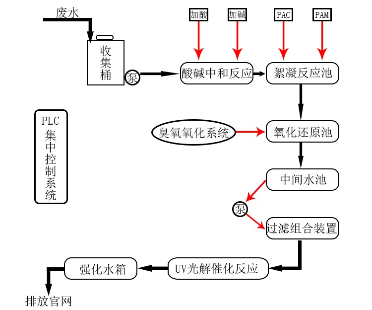 實驗室污水處理設(shè)備